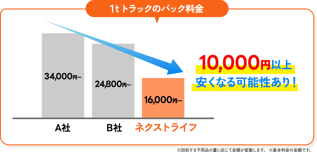 1tトラックのパック料金の場合、10,000円以上安くなる可能性あり！