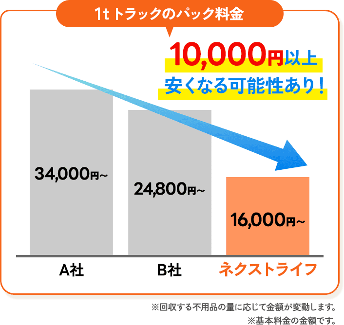 1tトラックのパック料金の場合、10,000円以上安くなる可能性あり！