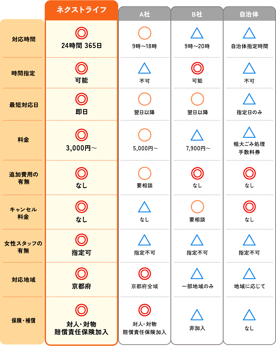 比較表