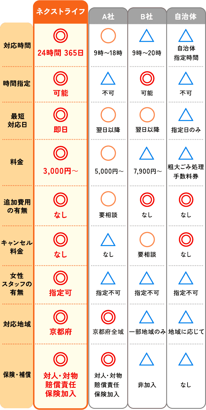 比較表